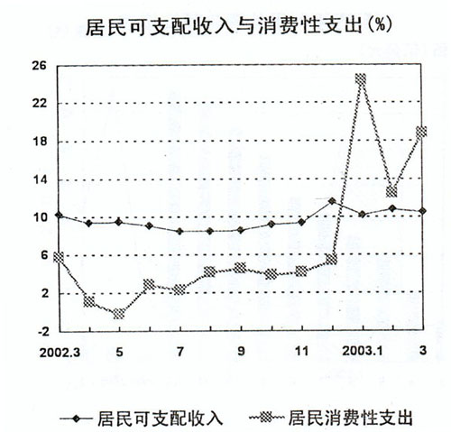 一季度天津市居民家庭收入继续提高消费支出较