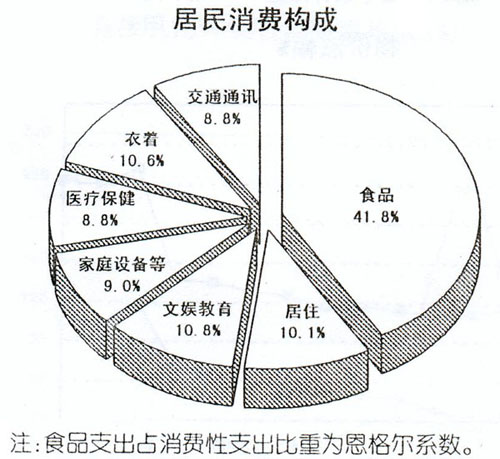 一季度天津人均消费支出1920.08元 百姓钱花哪